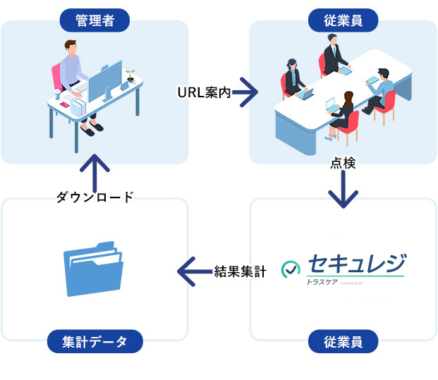セキュレジの流れ