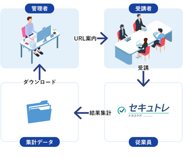 セキュトレの流れ