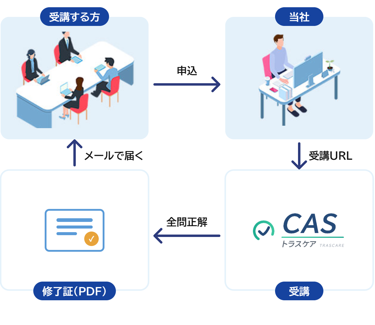 CASの流れ
