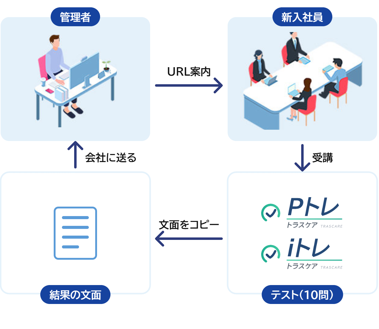 Pトレ・iトレの流れ