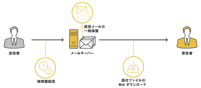 Webダウンロード