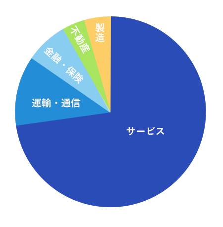 お客様の業種円グラフ