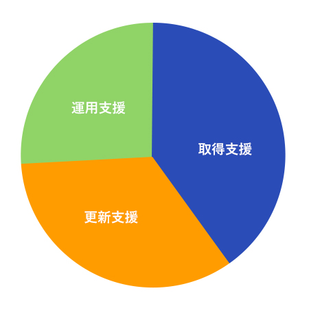支援の内訳円グラフ