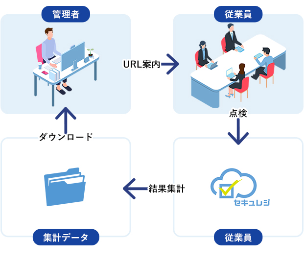 セキュレジの流れ