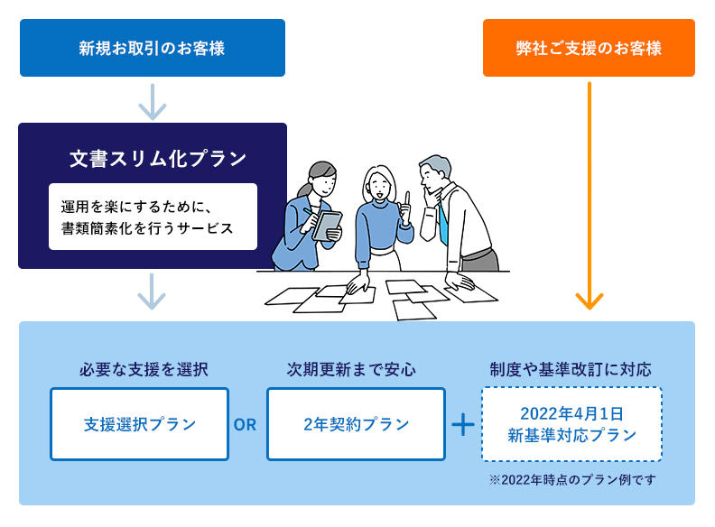 Pマーク取得済のお客様向け運用更新支援サービスの全体像