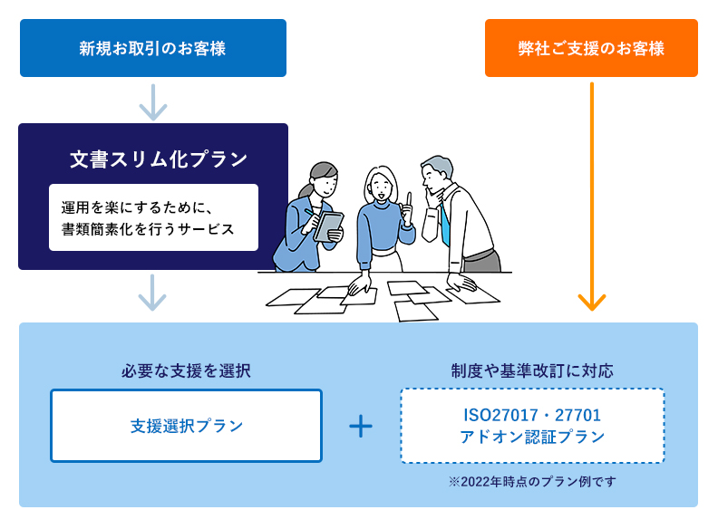 ISO27001(ISMS)取得済のお客様向け運用更新支援サービスの全体像
